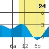 Attu tide chart for Friday, March 24, 2023