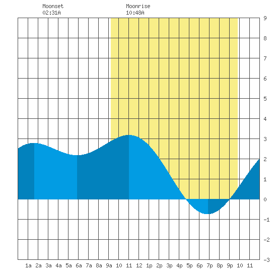 Attu tide chart for Saturday, March 25, 2023