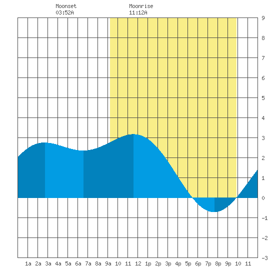 Attu tide chart for Sunday, March 26, 2023