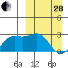 Attu tide chart for Tuesday, March 28, 2023