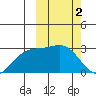 Attu tide chart for Thursday, March 2, 2023