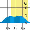 Attu tide chart for Friday, March 31, 2023