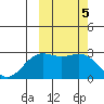 Attu tide chart for Sunday, March 5, 2023