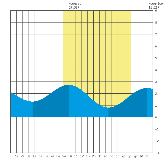 Attu tide chart for Thursday, March 9, 2023