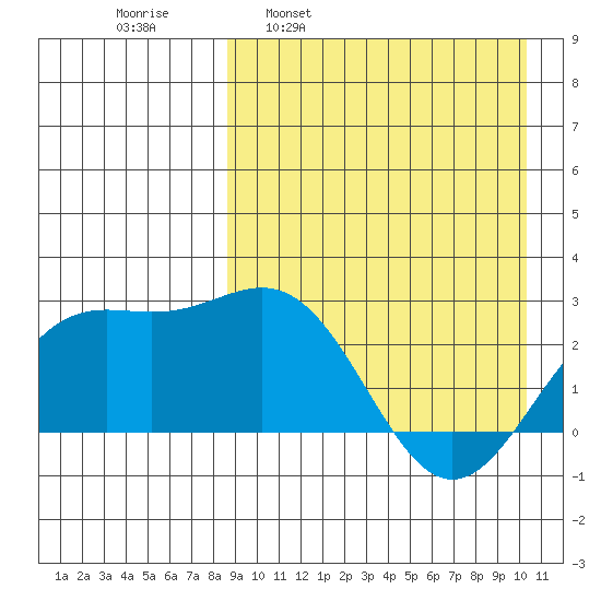 Attu tide chart for Monday, April 10, 2023