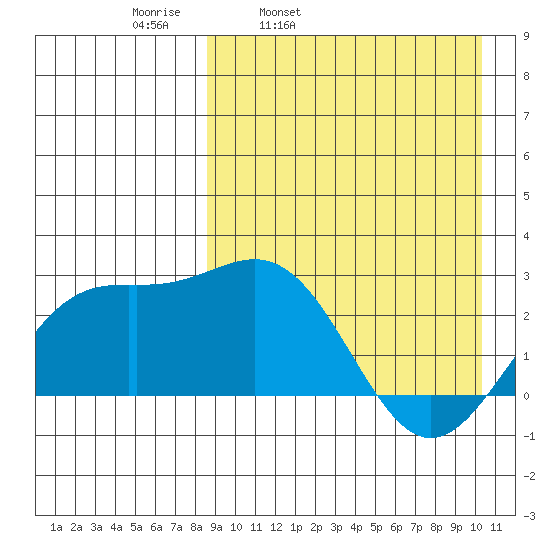 Attu tide chart for Tuesday, April 11, 2023
