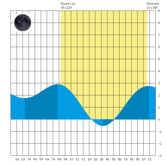 Attu tide chart for Wednesday, April 19, 2023