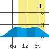 Attu tide chart for Saturday, April 1, 2023