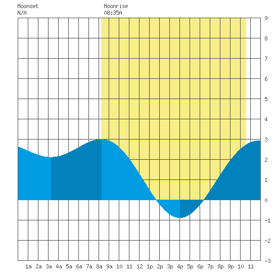 Attu tide chart for Thursday, April 20, 2023