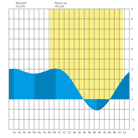 Attu tide chart for Saturday, April 22, 2023