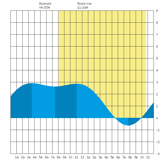 Attu tide chart for Tuesday, April 25, 2023