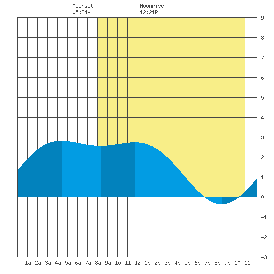 Attu tide chart for Wednesday, April 26, 2023