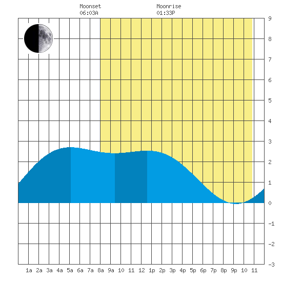 Attu tide chart for Thursday, April 27, 2023