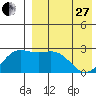 Attu tide chart for Thursday, April 27, 2023