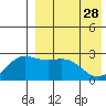 Attu tide chart for Friday, April 28, 2023
