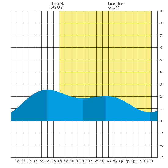 Attu tide chart for Saturday, April 29, 2023