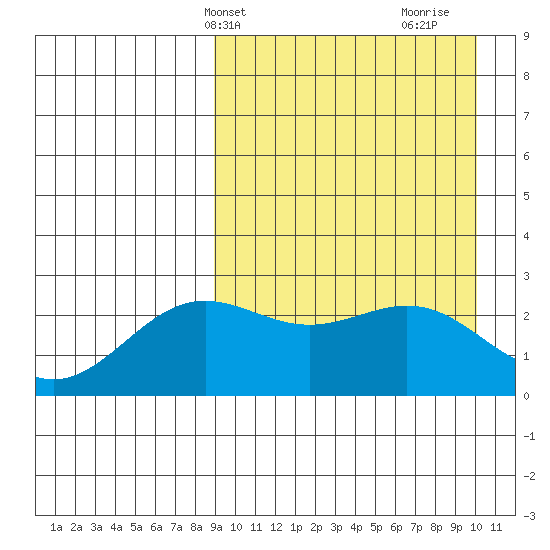 Attu tide chart for Sunday, April 2, 2023