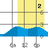 Attu tide chart for Sunday, April 2, 2023