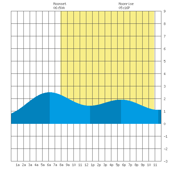 Attu tide chart for Sunday, April 30, 2023