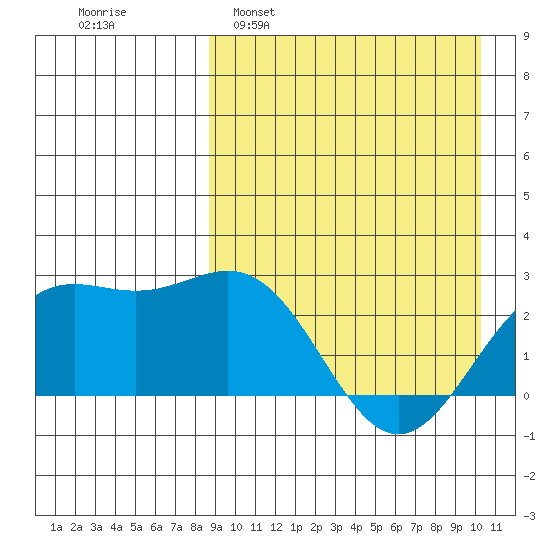 Attu tide chart for Sunday, April 9, 2023