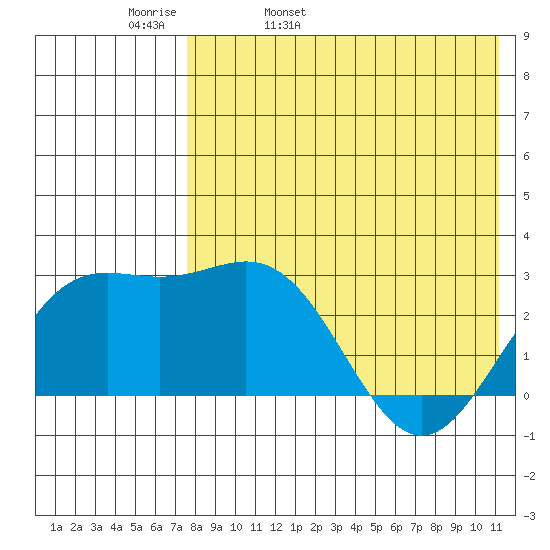 Attu tide chart for Wednesday, May 10, 2023