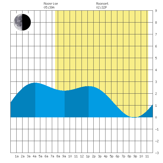 Attu tide chart for Friday, May 12, 2023