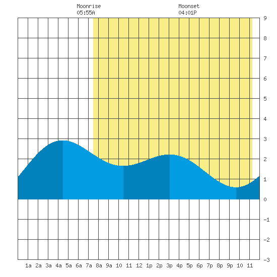 Attu tide chart for Saturday, May 13, 2023