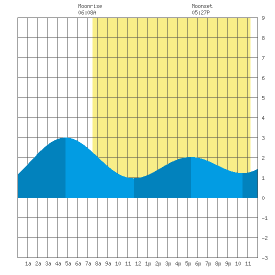 Attu tide chart for Sunday, May 14, 2023