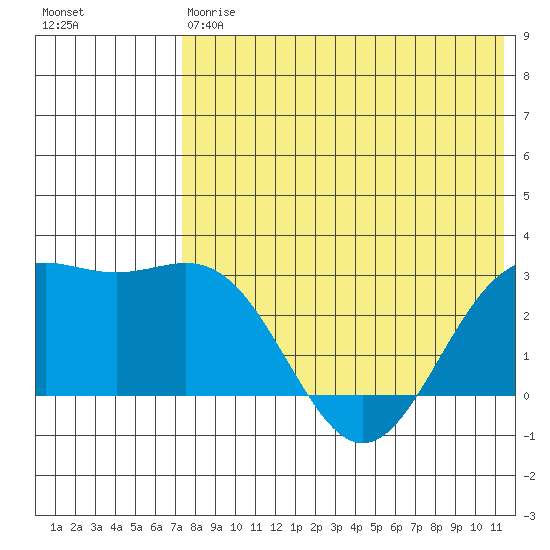 Attu tide chart for Saturday, May 20, 2023