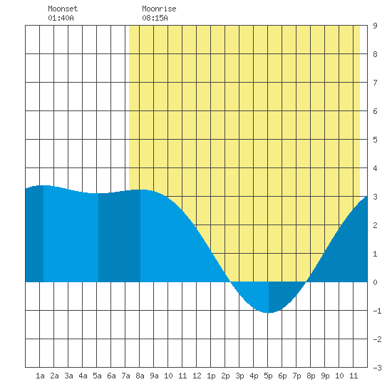 Attu tide chart for Sunday, May 21, 2023