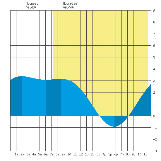Attu tide chart for Monday, May 22, 2023