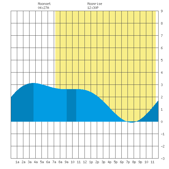 Attu tide chart for Thursday, May 25, 2023