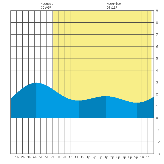 Attu tide chart for Sunday, May 28, 2023