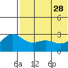 Attu tide chart for Sunday, May 28, 2023