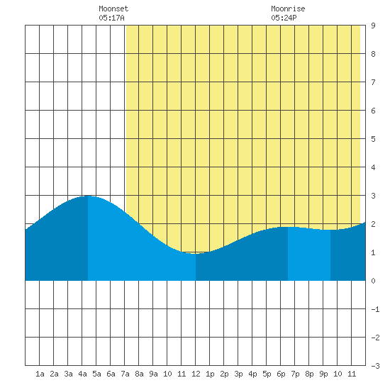 Attu tide chart for Monday, May 29, 2023