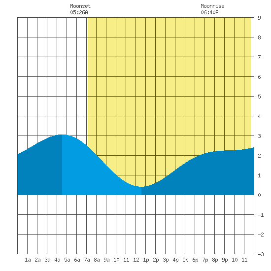 Attu tide chart for Tuesday, May 30, 2023