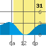 Attu tide chart for Wednesday, May 31, 2023