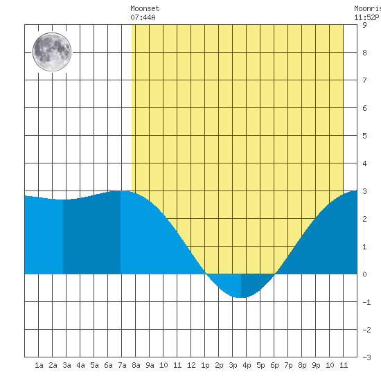 Attu tide chart for Friday, May 5, 2023
