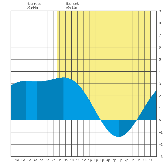 Attu tide chart for Monday, May 8, 2023