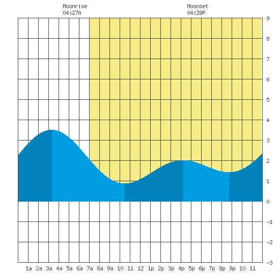 Attu tide chart for Sunday, June 11, 2023