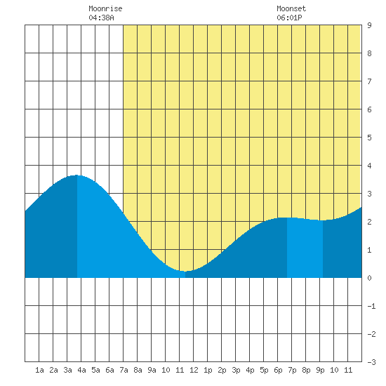 Attu tide chart for Monday, June 12, 2023