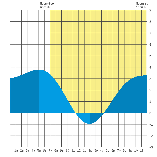 Attu tide chart for Thursday, June 15, 2023