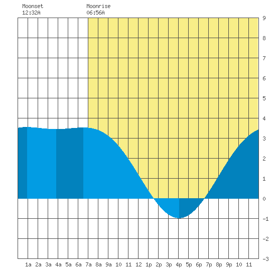 Attu tide chart for Sunday, June 18, 2023