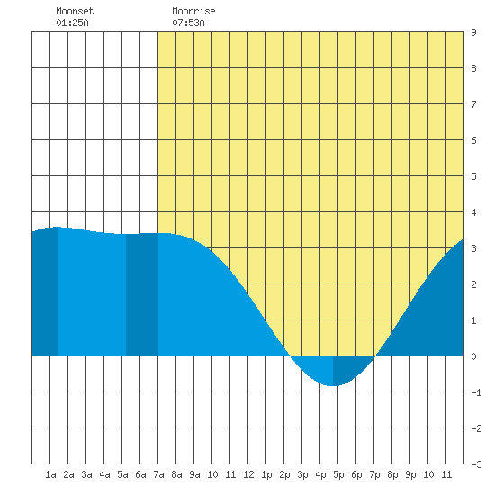Attu tide chart for Monday, June 19, 2023