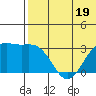 Attu tide chart for Monday, June 19, 2023