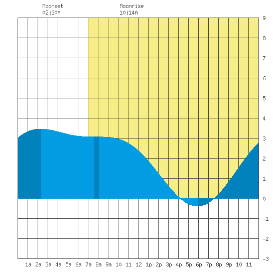 Attu tide chart for Wednesday, June 21, 2023