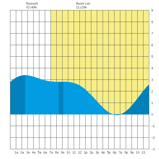 Attu tide chart for Thursday, June 22, 2023