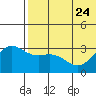 Attu tide chart for Saturday, June 24, 2023