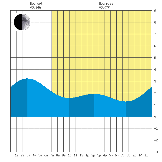 Attu tide chart for Sunday, June 25, 2023