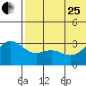 Attu tide chart for Sunday, June 25, 2023